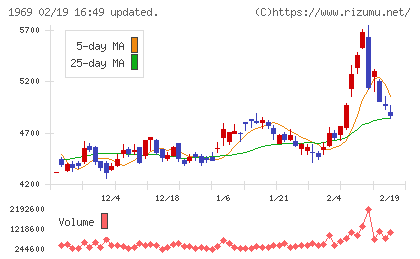 高砂熱学工業チャート