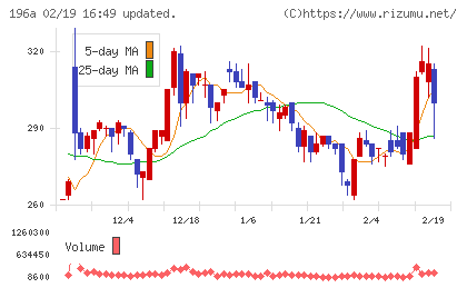 ＭＦＳチャート