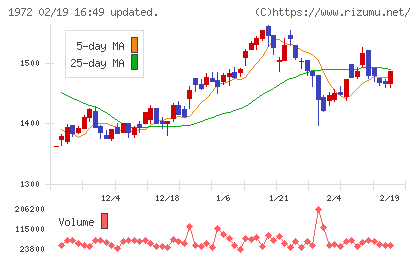 三晃金属工業チャート