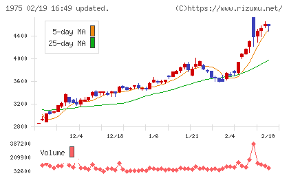 朝日工業社チャート
