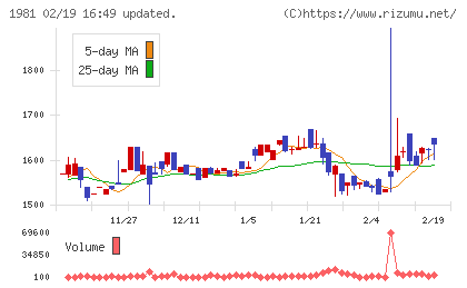 協和日成チャート