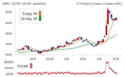日比谷総合設備チャート