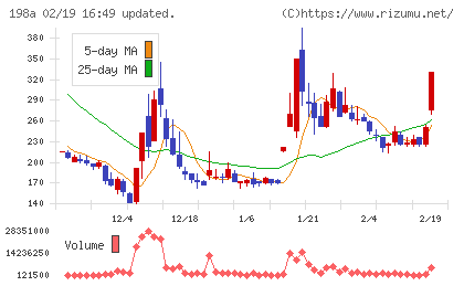 ＰｏｓｔＰｒｉｍｅチャート