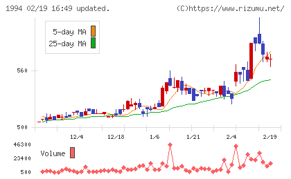 高橋カーテンウォール工業チャート