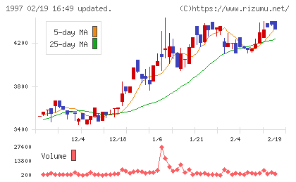暁飯島工業チャート