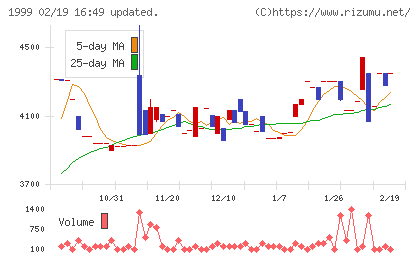 サイタホールディングスチャート