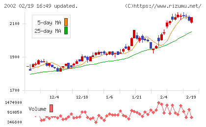 日清製粉グループ本社チャート