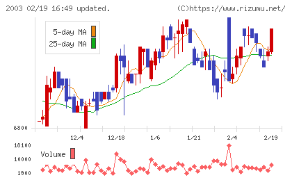 日東富士製粉チャート