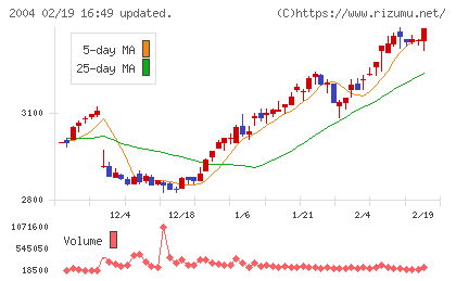 昭和産業チャート