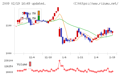 鳥越製粉チャート