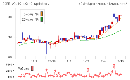 日和産業チャート