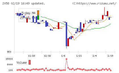 ヒガシマルチャート