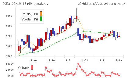 ロゴスホールディングスチャート