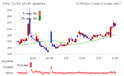 ＰＲＩＳＭ　ＢｉｏＬａｂチャート