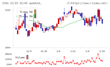 構造計画研究所ホールディングスチャート