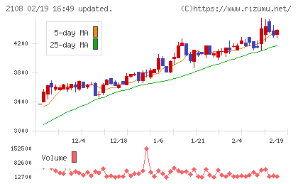日本甜菜製糖チャート