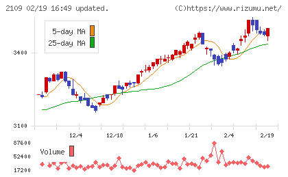 ＤＭ三井製糖チャート