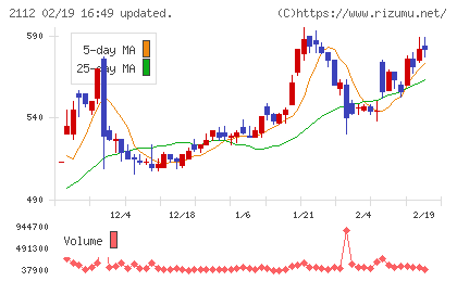 塩水港精糖チャート