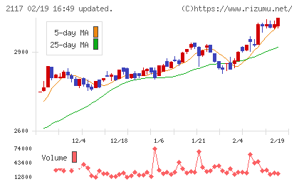 日新製糖ホールディングスチャート