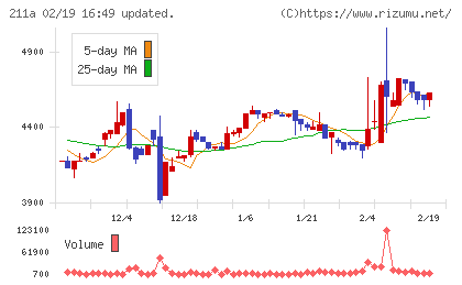 カドス・コーポレーションチャート