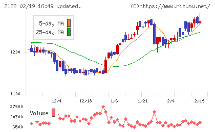 インタースペースチャート