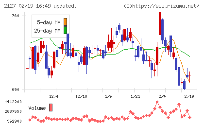 日本M&Aセンターホールディングスチャート
