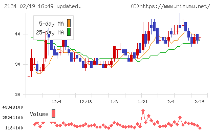 北浜キャピタルパートナーズチャート
