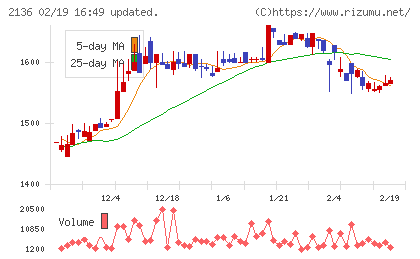 ヒップチャート