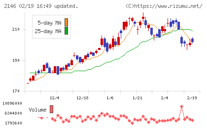 UTグループチャート