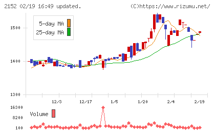 幼児活動研究会チャート