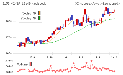 Ｅ・Ｊホールディングスチャート