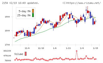 オープンアップグループチャート