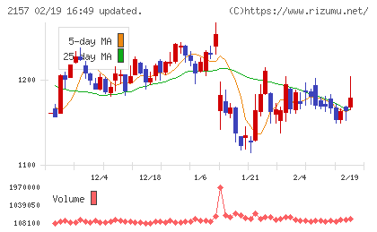 コシダカホールディングスチャート