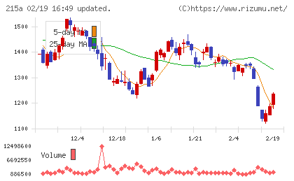 タイミーチャート