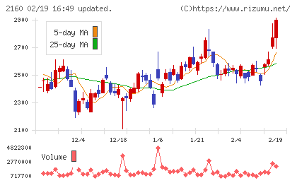 ジーエヌアイグループチャート