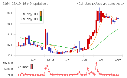 地域新聞社チャート