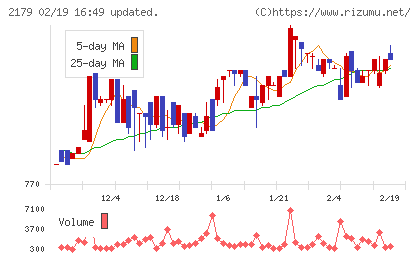成学社チャート