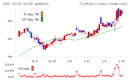 サニーサイドアップグループチャート