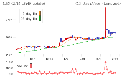シイエム・シイチャート