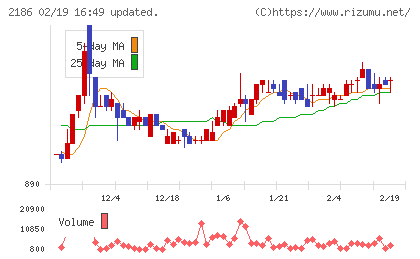 ソーバルチャート