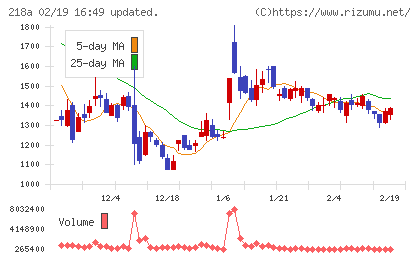 Ｌｉｂｅｒａｗａｒｅチャート
