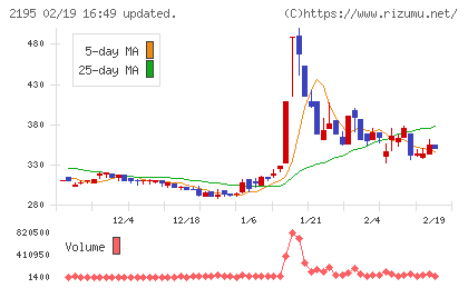 アミタホールディングスチャート