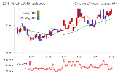森永製菓チャート