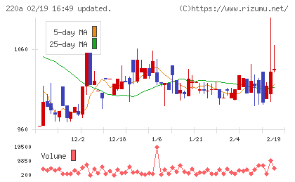 Ｆａｂｅｒ　Ｃｏｍｐａｎｙチャート