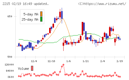 第一屋製パンチャート