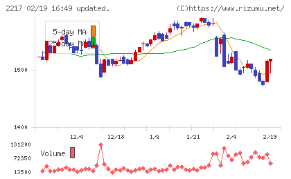 モロゾフチャート