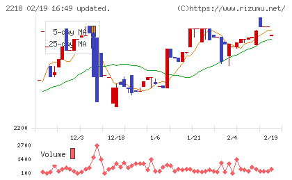 日糧製パンチャート