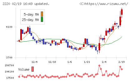 亀田製菓チャート
