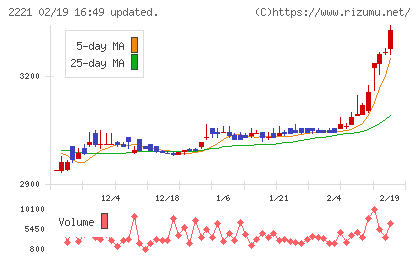 岩塚製菓チャート