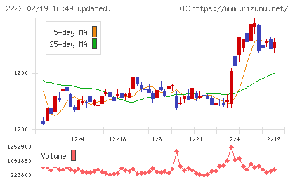 寿スピリッツチャート